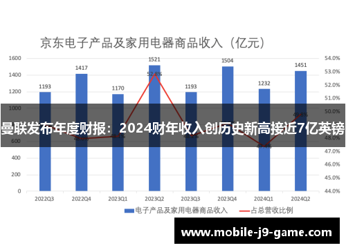 曼联发布年度财报:2024财年收入创历史新高接近7亿英镑 曼联发布年度财报:2024财年收入创历史新高接近7亿英镑